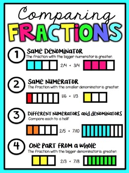 3rd Grade Math Posters by Teaching and so Fourth | TpT