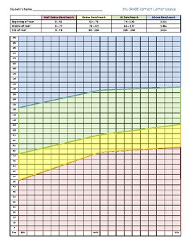 3rd Grade NWF - CLS DIBELS 8th Progress Monitoring Chart | TPT