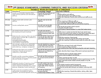 Preview of 3rd Grade PHONICS & LANGUAGE standards, learning targets, & success criteria