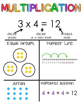 Multiplication Anchor Charts 3rd Grade