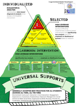 Preview of 4-Layer Enrichment Model of Tiered Support [MTSS]