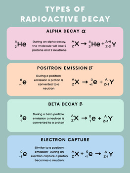 Preview of 4 Types of Radioactive Decay Poster