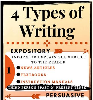 Preview of 4 Types of Writing Expository Persuasive Narrative Descriptive Printable