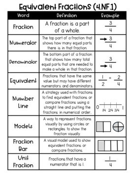 4th Grade Fraction Vocabulary Charts by Fantastically Fourth Grade