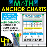 4th Grade Math Anchor Charts | Math Poster Reference Sheets