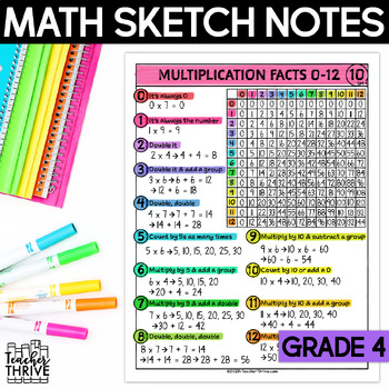 Preview of 4th Grade Math Multiplication Facts and Strategies Sketch Notes