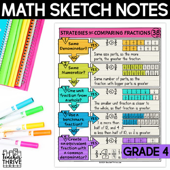 Preview of 4th Grade Math Strategies for Comparing Fractions Doodle Page Sketch Notes