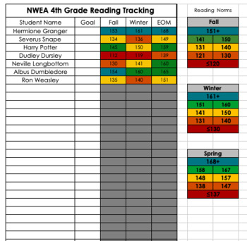 4th Grade NWEA MAP Analysis Made Simple! by That Teacher Life Tho