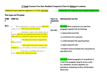 Preview of 4th Grade Writing Standards Common Core vs. GLE