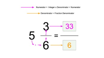Preview of 5.NF.B.3 From Mixed Number to Fraction for Google Slides