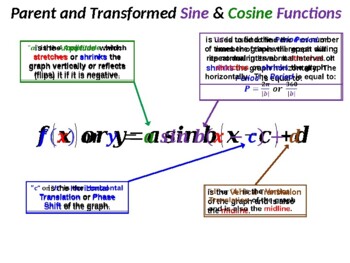 Preview of 5 Point Method of Graphing Basic Sine and Cosine Functions