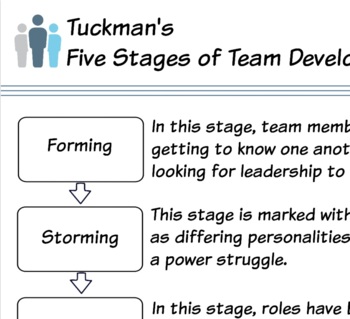 Preview of 5 Stages of Team Development