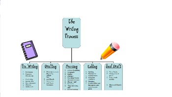 Preview of 5 Step Writing Process Checklist