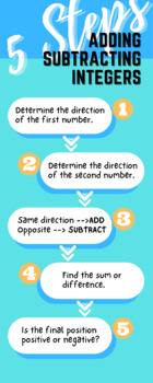 Preview of 5 Steps to Adding and Subtracting Integers Card