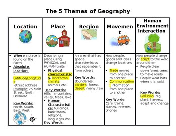 Preview of 5 Themes of Geography Organizer PRINTS ON ONE PAGE! :)