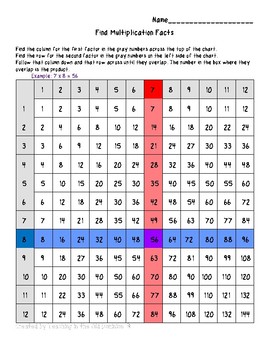 5 Multiplication Chart