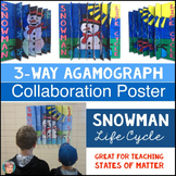 Snowman Life Cycle 3D  Agamograph Poster for Winter | Stat