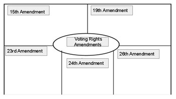 Preview of 5th Grade GA Standards Voting Rights Amendments Graphic Organizer