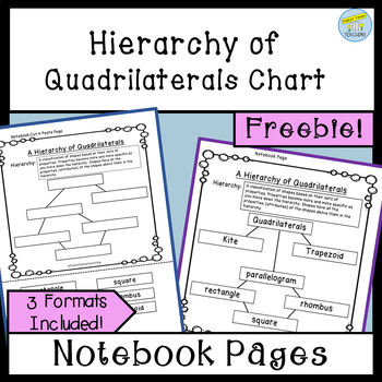 Preview of 5th Grade Hierarchy of Quadrilaterals by Attributes Chart Freebie