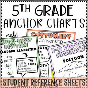 5th Grade Math Anchor Charts by Teaching on the Island | TpT