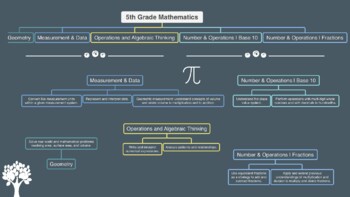 Preview of 5th Grade Math Skills - Overview (CCRS)