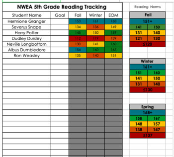 5th Grade NWEA MAP Analysis Made Simple! by That Teacher Life Tho