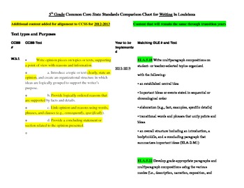 Preview of 5th Grade Writing Standards Common Core vs. GLE