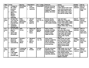 Preview of 5th grade Journeys Curriculum Guide; Sequence (2011 Edition)