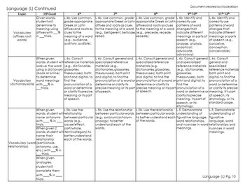 6 12 Common Core Standards Supporting Iep Goals For Ela Editable