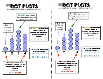 Preview of 6.SP.4 Dot Plot Anchor Chart