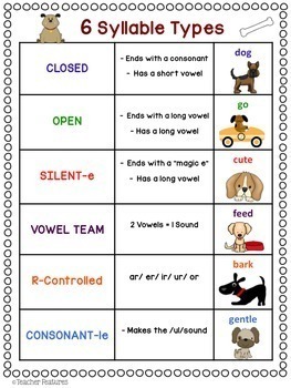 SYLLABLE TYPES and SYLLABLE SORT : Dog Theme by Teacher Features