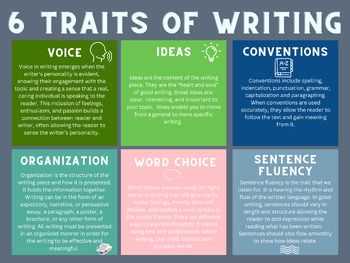 Preview of 6 Traits of Writing Educational Poster
