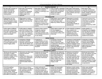 6 Traits of Writing Grading Rubric by Sabriena Bennett | TpT