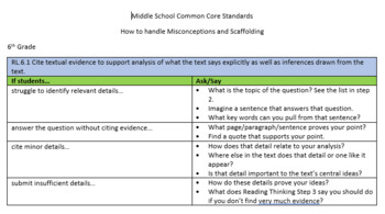 Preview of 6th Grade Common Core Standard Resource - Misconceptions & Scaffolding