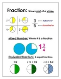 6th grade Common Core Math Posters