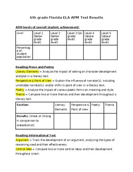 Florida standards 6th grade TPT