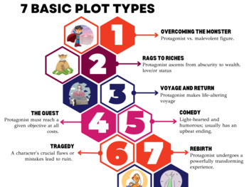 Preview of 7 Basic Plot Styles for Literature Infographic (grades 3-8)