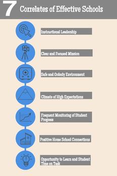 Preview of 7 Correlates of Effective Schools