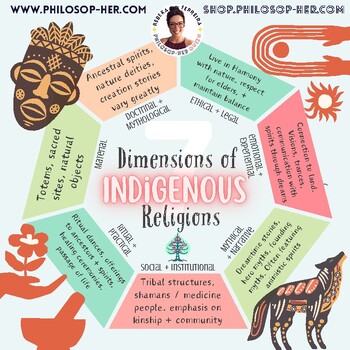 Preview of 7 Dimensions | World Religions (POSTER | FLASHCARD)