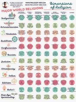 Preview of 7 Dimensions of World Religions (POSTER | FLASHCARD)