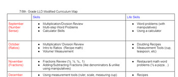 Preview of 7th 8th Grade LLD/ Resource Modified Curriculum Map - Life Skills & Math