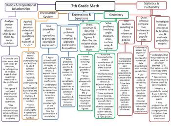 7th Grade Math Common Core Curriculum Map by Monica Allen | TpT