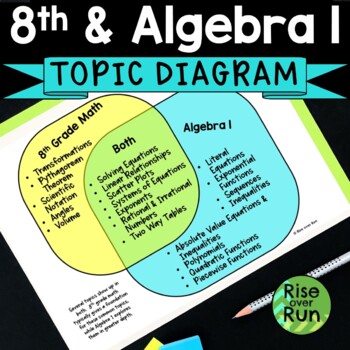 Preview of 8th Grade Math & Algebra 1 Standards Diagram