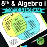 8th Grade Math & Algebra 1 Standards Diagram