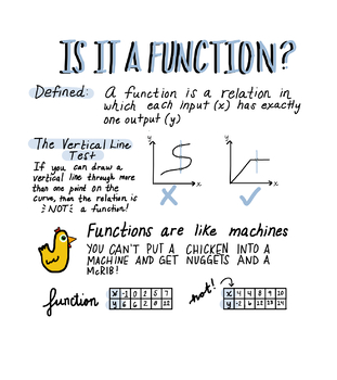 Preview of 8th Grade Math/Algebra I: Functions Anchor Chart or Reference Sheet