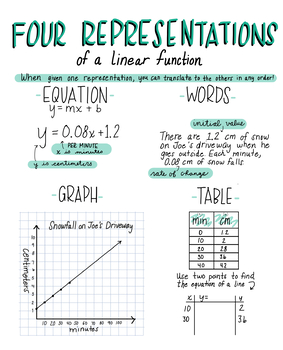 Preview of 8th Grade Math/Algebra I: Four Representations of a Linear Function Anchor Chart