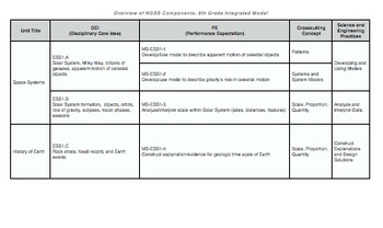 Preview of 8th Grade Next Gen. Science Standards (NGSS) Content Matrix