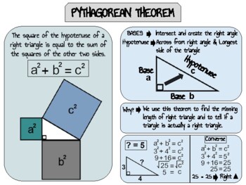 Preview of 8th Grade Pythagorean Theorem Poster/Anchor Chart