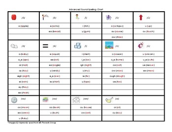 Preview of 95 Core Phonics Advanced Sound Spelling Chart