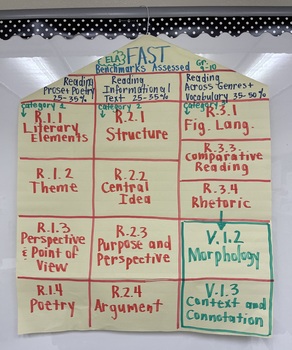 Preview of 9th/10th Grade ELA FAST Assessment Anchor Chart